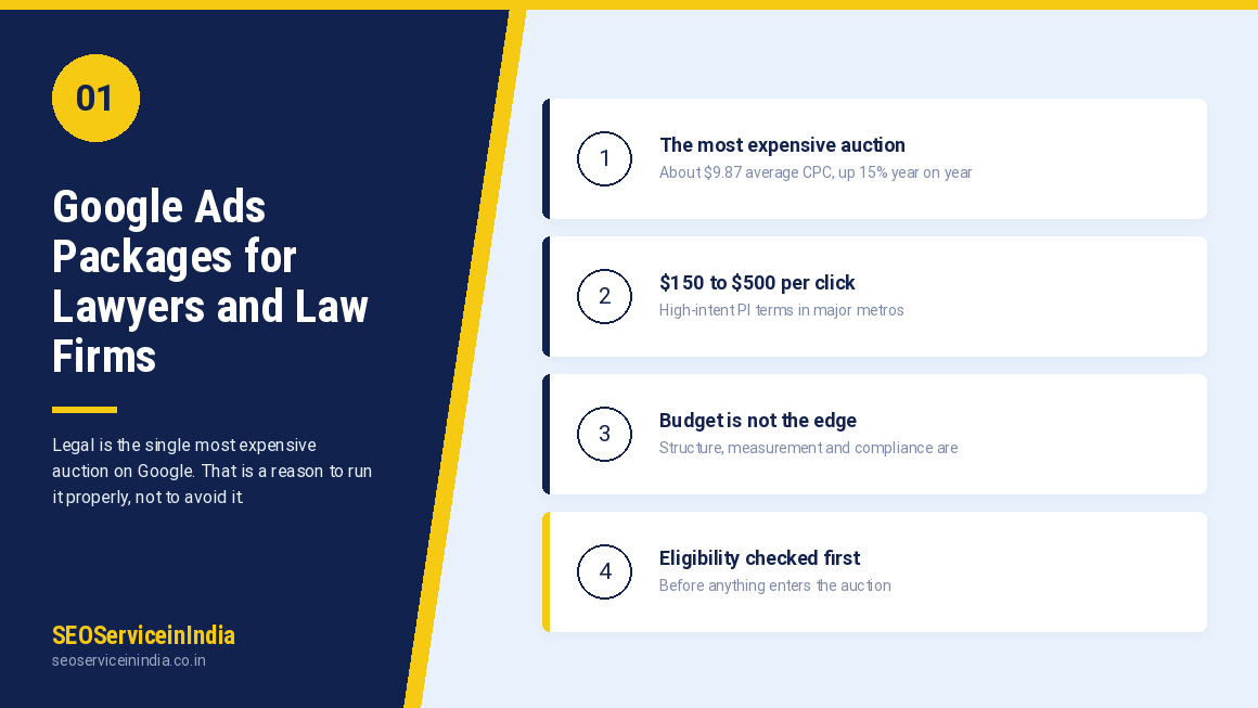 Google Ads packages for lawyers and law firms hero banner showing a legal search ad and signed case funnel