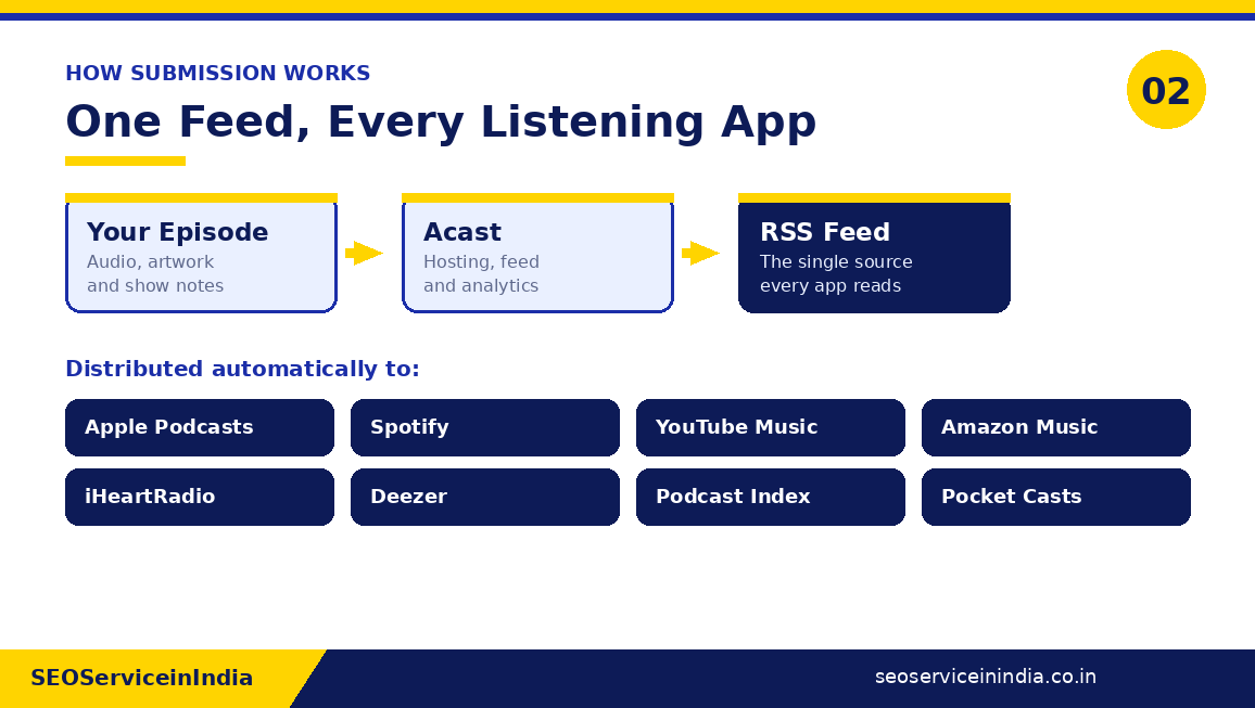 Diagram showing how an episode flows from Acast through an RSS feed to Apple Podcasts, Spotify, YouTube Music and other apps