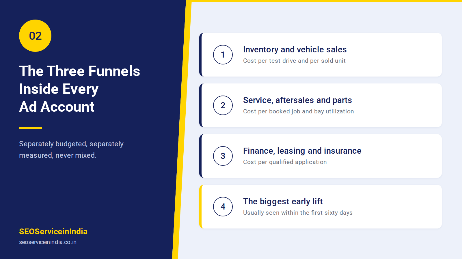 Three-funnel automotive Google Ads campaign structure for sales service and finance