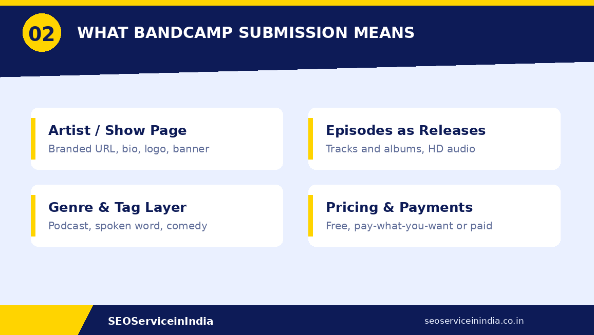 Diagram of Bandcamp podcast submission — show page, episodes as releases, genre and tag layer, pricing setup
