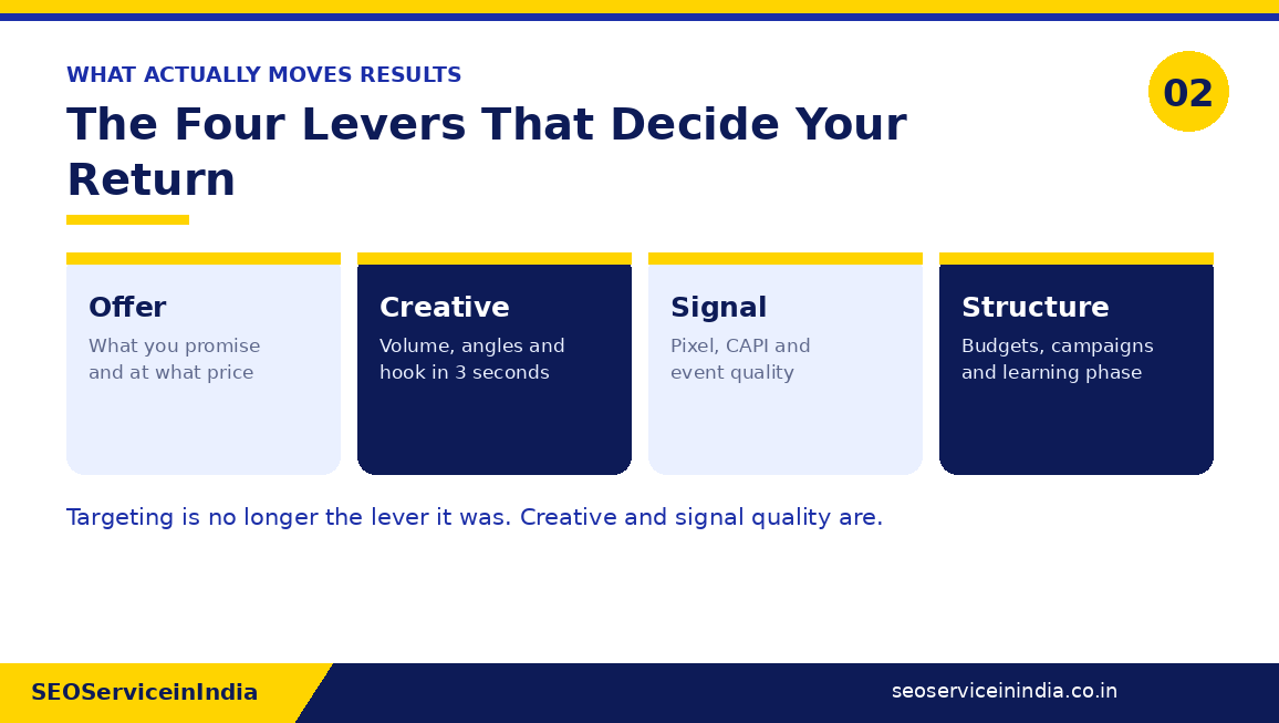 The four levers that decide Facebook ads performance: offer, creative, tracking signal and account structure