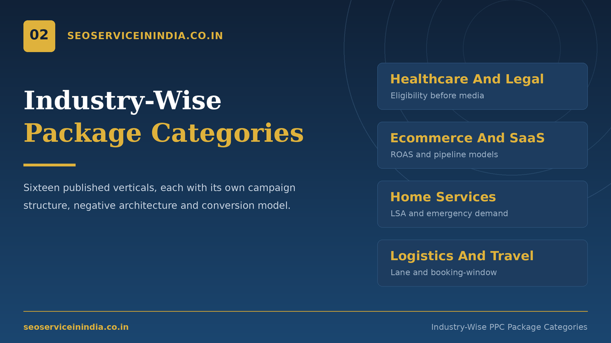 Industry-wise PPC package categories from healthcare to ecommerce