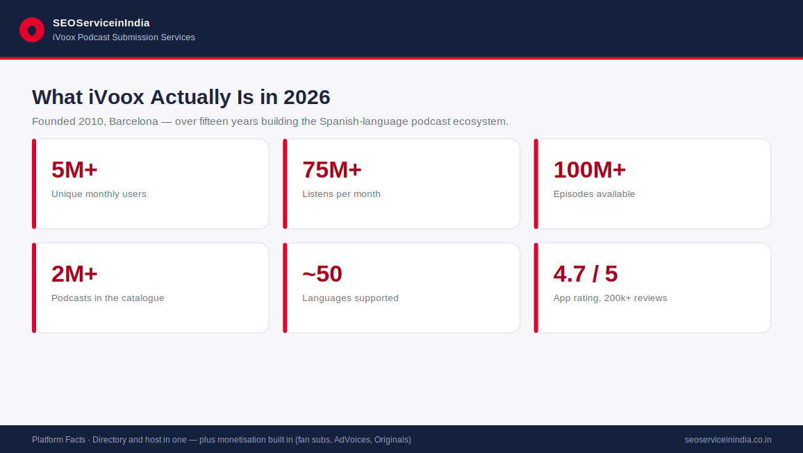 iVoox platform statistics hosting and creator monetisation in 2026