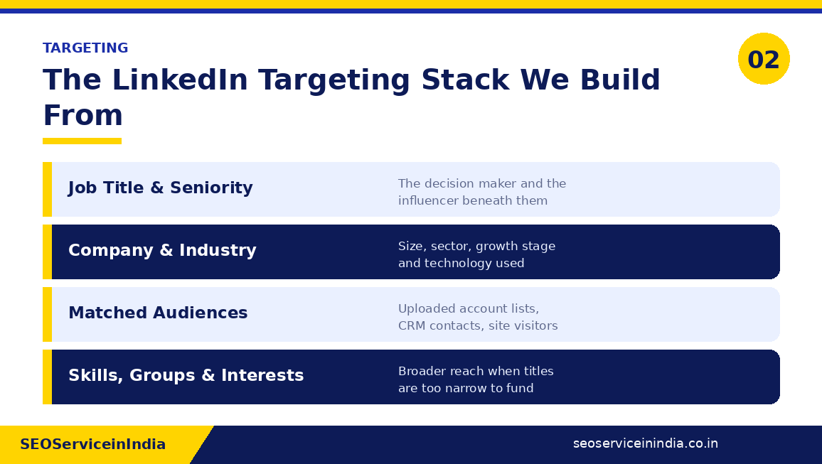 The LinkedIn targeting stack including job title and seniority, company and industry, matched audiences and skills or groups