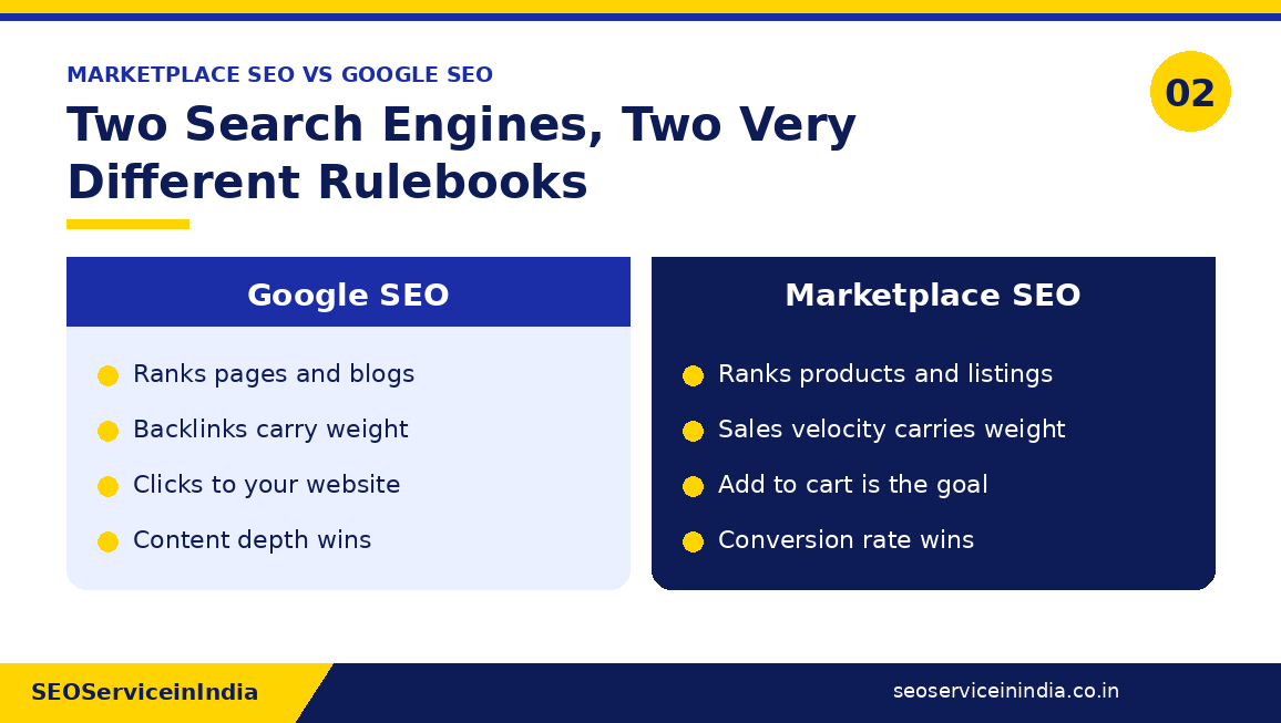 Marketplace SEO vs Google SEO comparison showing different ranking factors for listings and web pages
