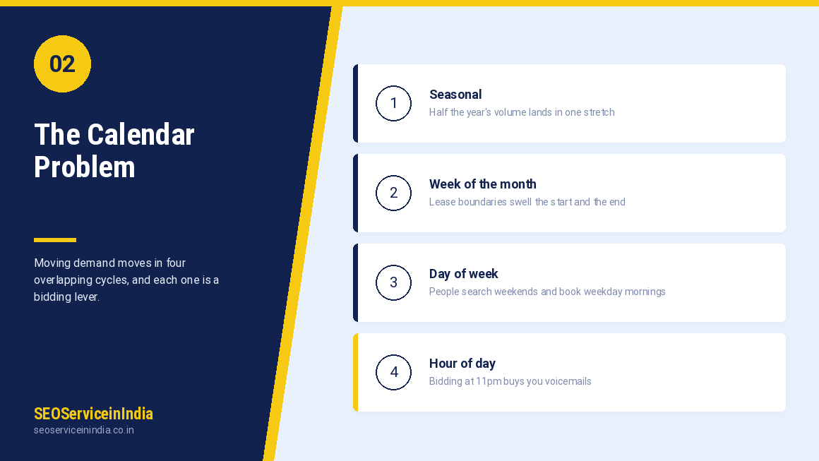 Moving company seasonal demand calendar showing peak season, week of month and day of week bidding levers
