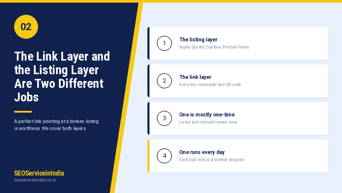 Diagram comparing the podcast link layer and the podcast listing layer