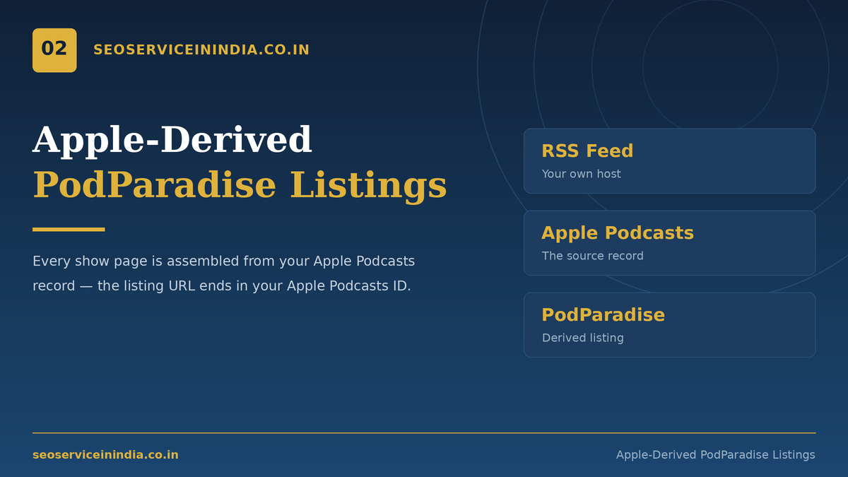 How a PodParadise listing is built from the Apple Podcasts record