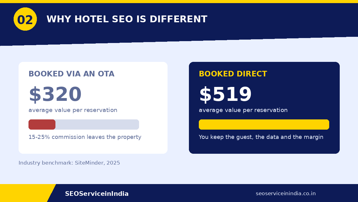 Why hotel SEO is different — direct bookings average $519 per reservation against $320 through an OTA