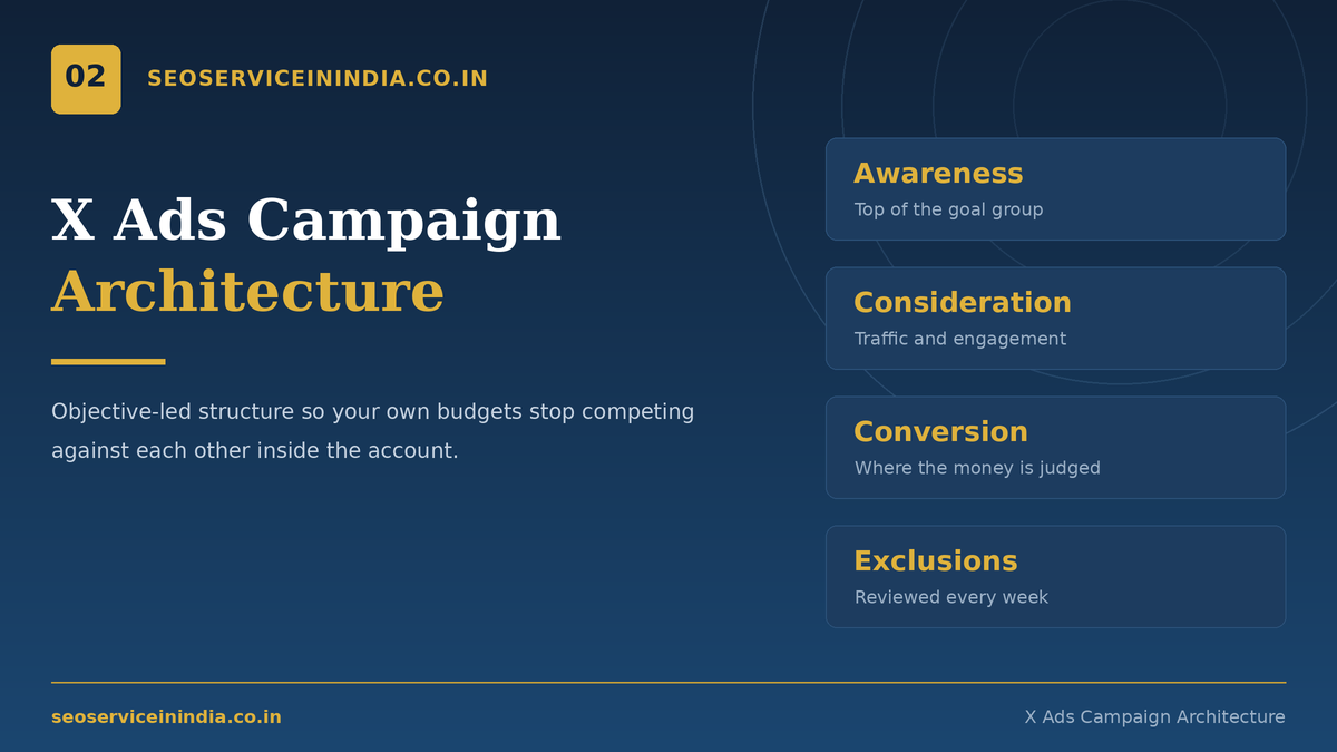 X Ads campaign architecture diagram for twitter ads management