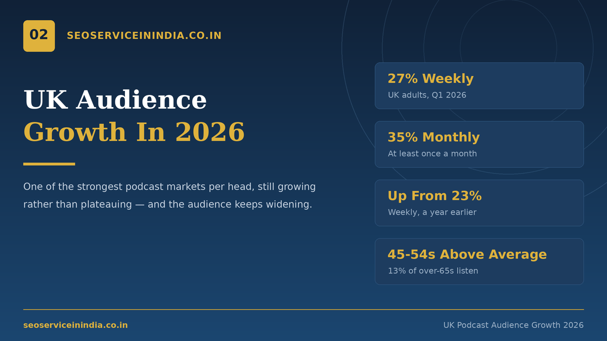 Chart of UK weekly podcast listening growth used in UK podcast directory submission planning