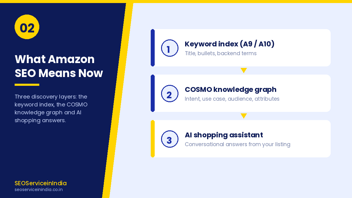 Three layers of Amazon SEO: keyword index, COSMO knowledge graph and AI shopping answers