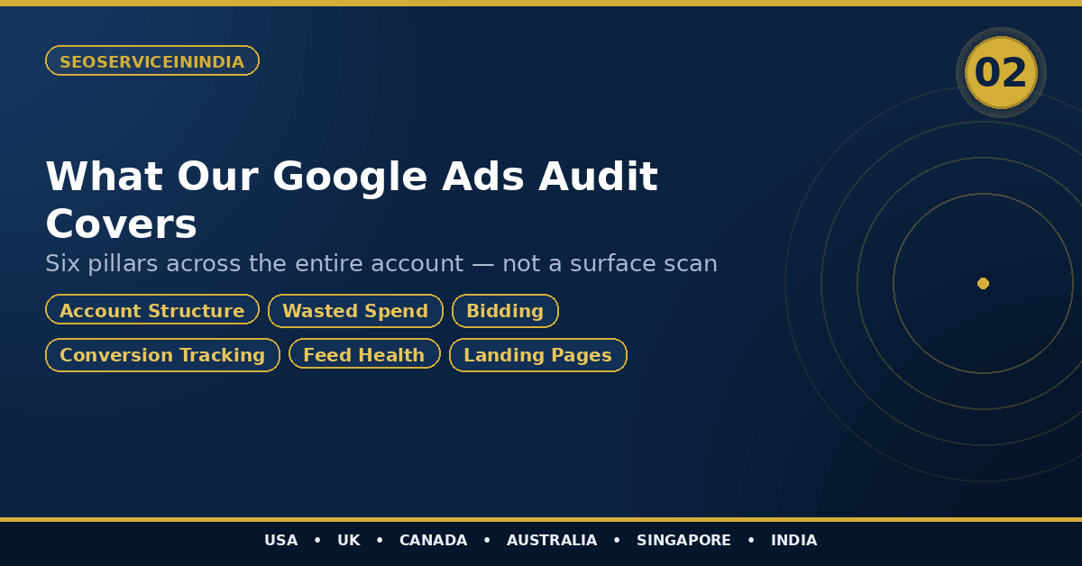 What a Google Ads Audit Covers — Six Pillars of the 90-Point Scorecard