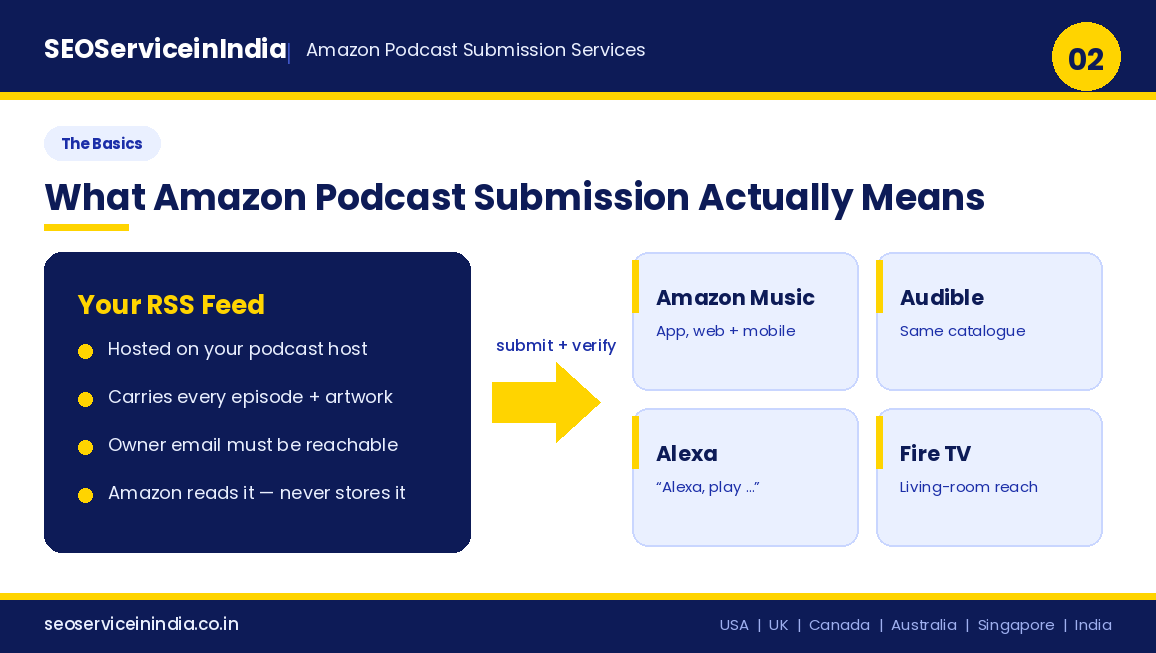 How Amazon podcast submission works: RSS feed submitted and verified through Amazon Music for Podcasters