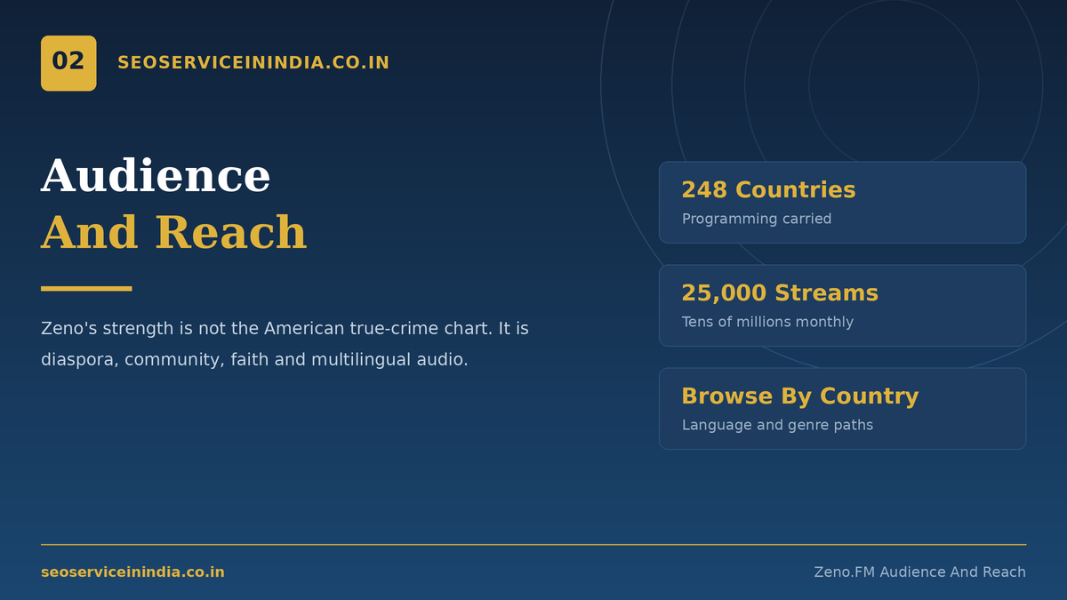Global diaspora and multilingual radio audience reached through Zeno.FM