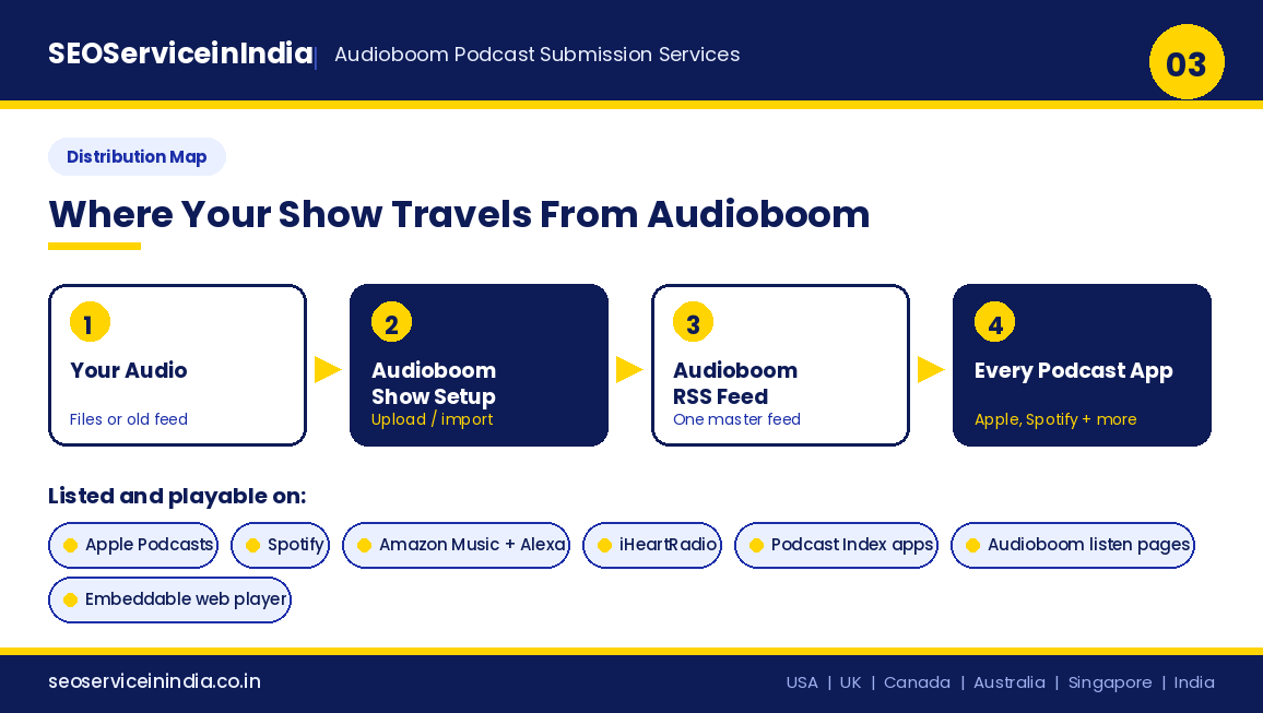 Where a podcast travels from Audioboom: Apple Podcasts, Spotify, Amazon Music, iHeartRadio and Audioboom listening pages