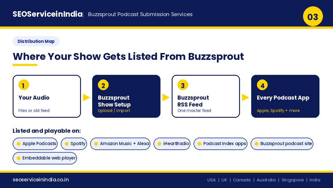 Where a podcast gets listed from Buzzsprout: Apple Podcasts, Spotify, Amazon Music, iHeartRadio and the Buzzsprout podcast site