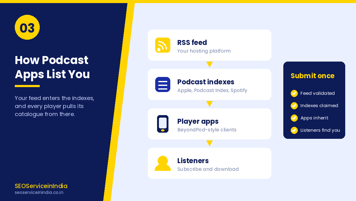 How podcast apps list a show from an RSS feed through podcast indexes to listeners
