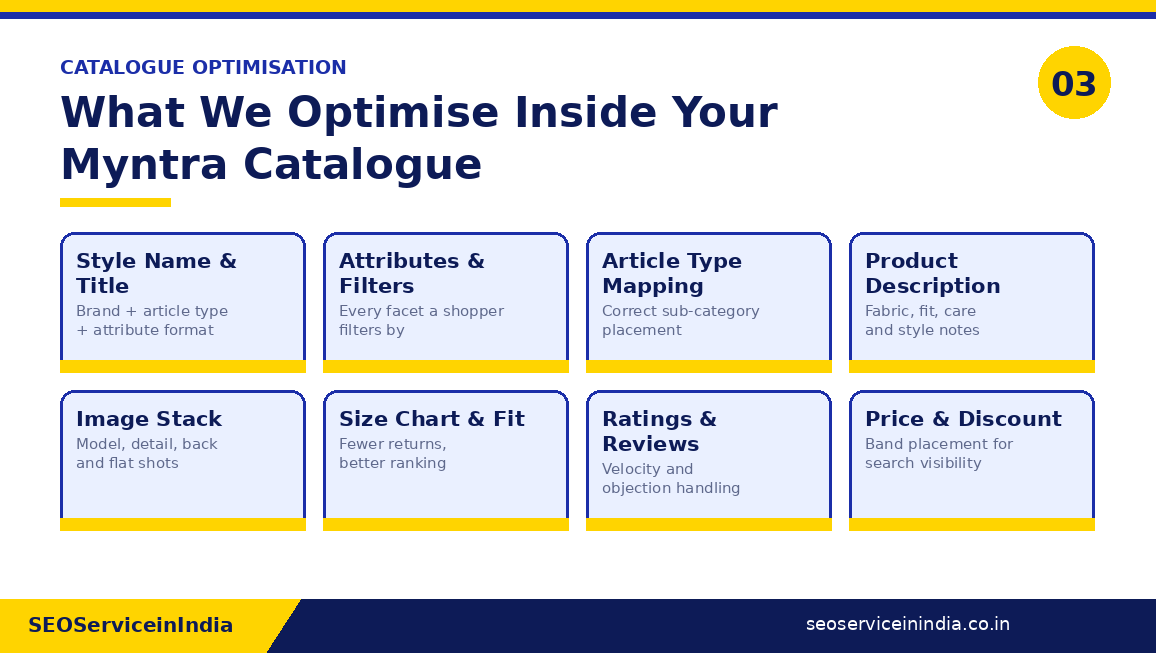 Myntra catalogue elements optimised including style titles, attributes, article type mapping, images and size charts