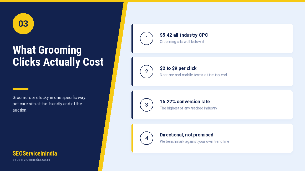 Dog grooming Google Ads cost per click and cost per lead benchmarks compared to all industries