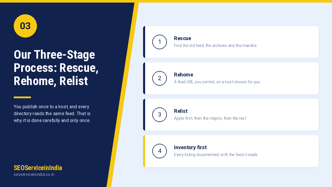 Three-stage podcast rescue, rehome and relist process