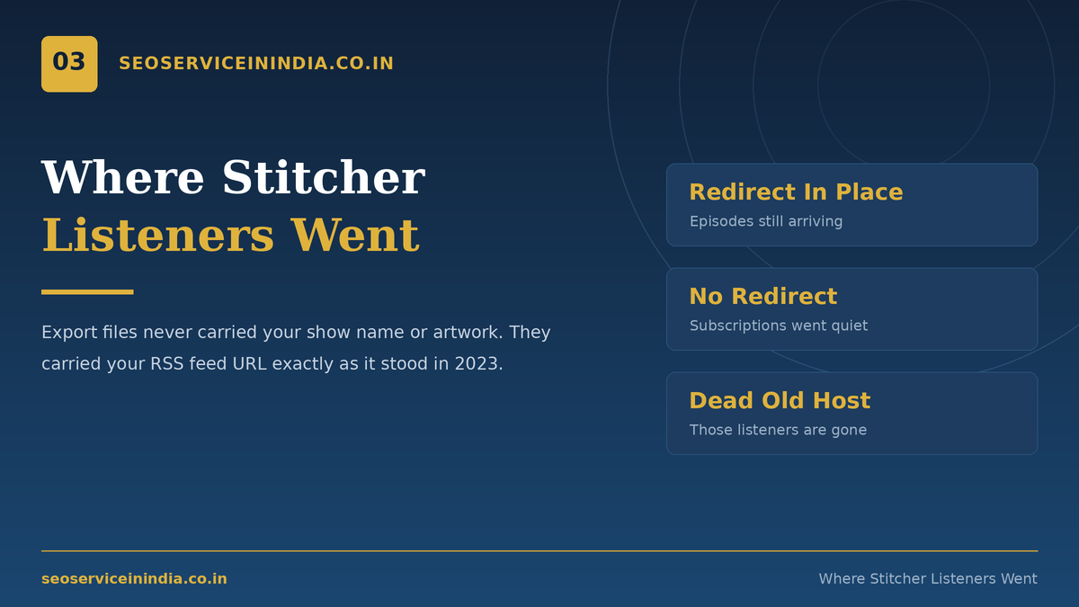 Diagram of Stitcher listeners carrying a podcast RSS feed URL to new apps