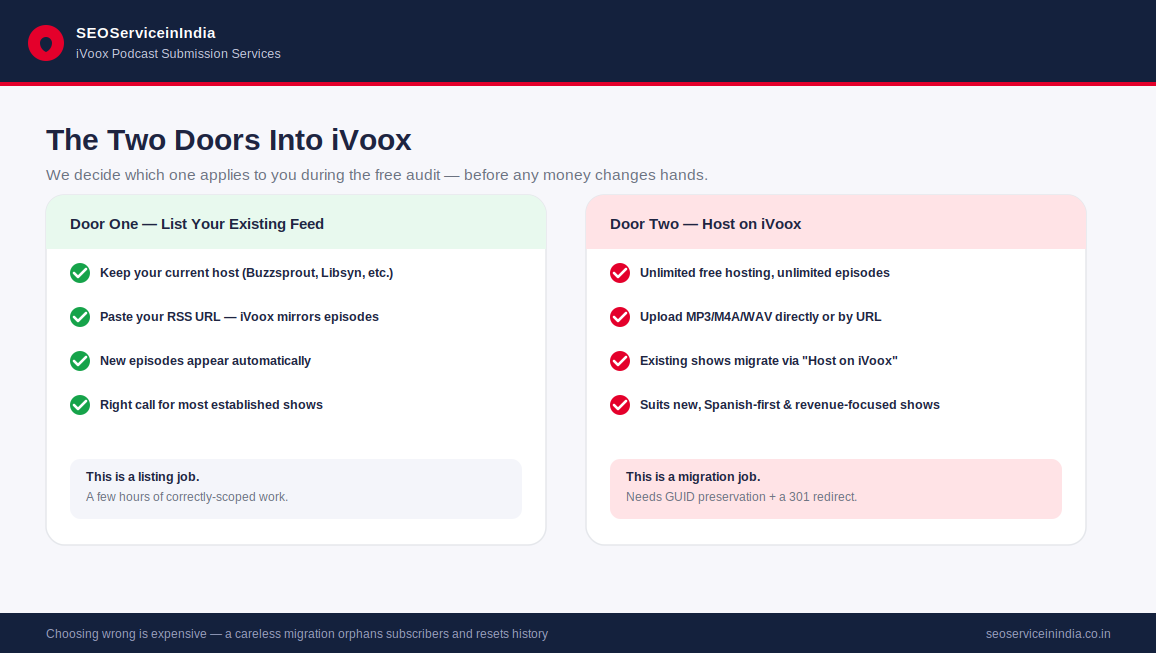 Spanish-language podcast reach and two iVoox submission routes