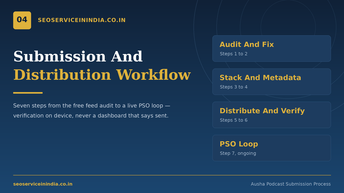 Seven-step Ausha podcast submission and verification process