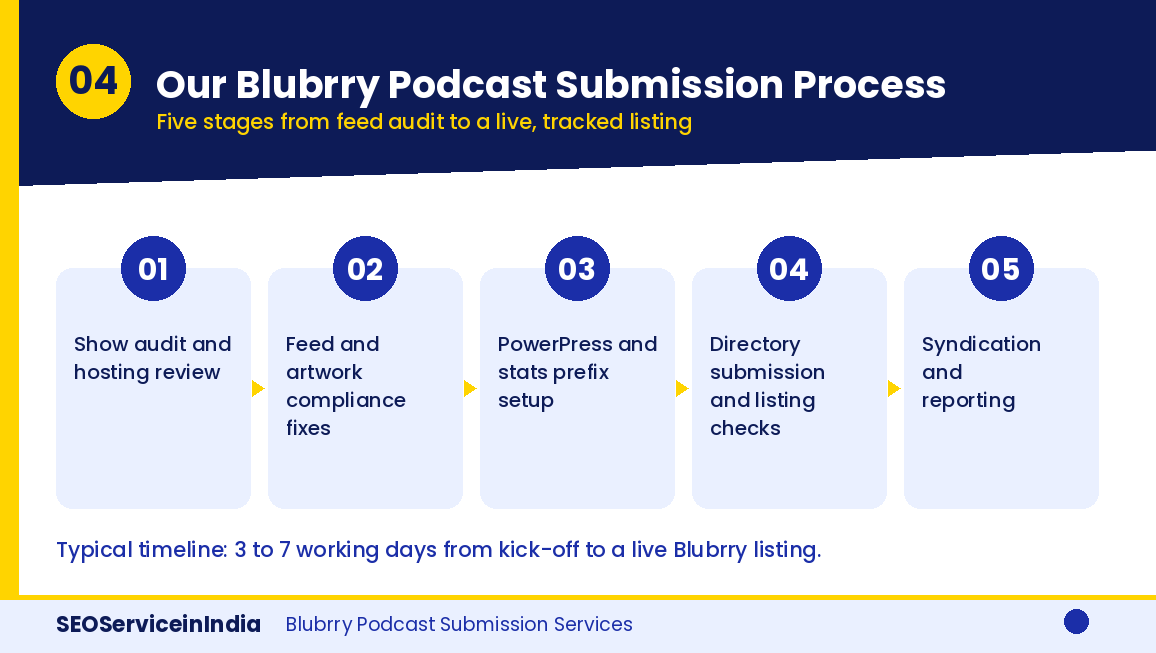Step by step Blubrry podcast submission process