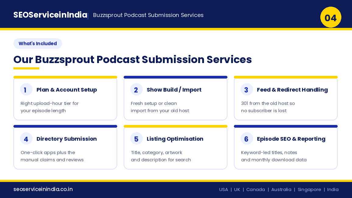 What is included in Buzzsprout podcast submission services: plan setup, import, redirects, directory submission, optimisation and reporting