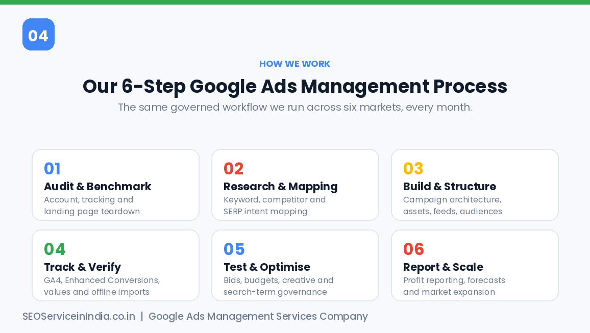 Six-step Google Ads management process from audit and benchmark through to report and scale
