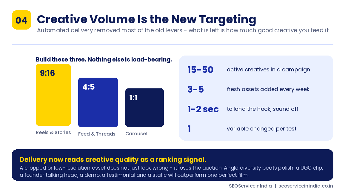 Instagram ads creative formats and volume requirements for automated Meta delivery