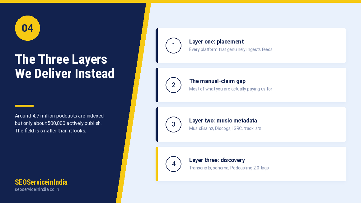 Placement, music metadata and discovery layers in podcast submission services