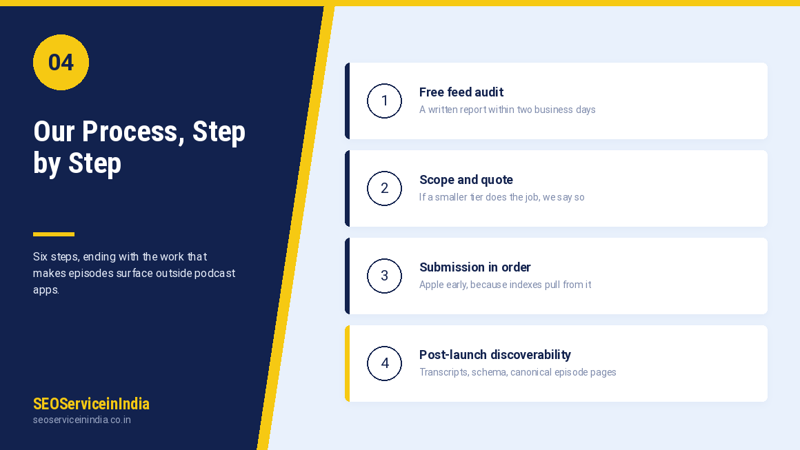 Podcast submission process workflow six steps