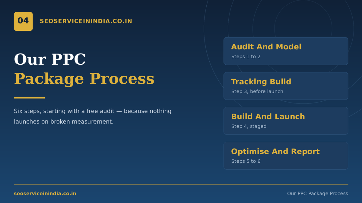 Six step PPC package process from free audit to monthly reporting