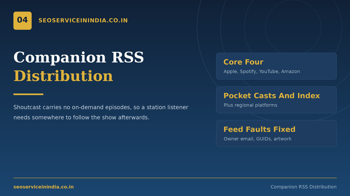 Companion RSS distribution alongside Shoutcast podcast submission services
