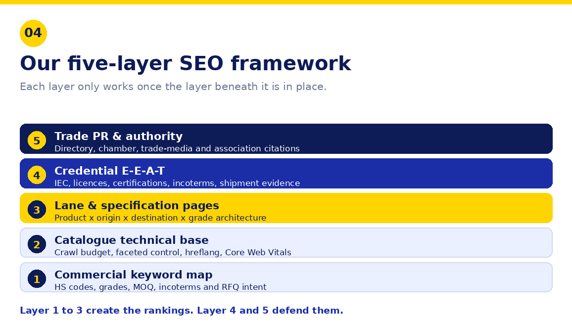 Five-layer SEO framework for import export and trading companies