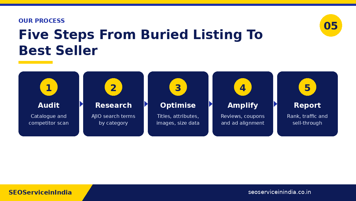 Five-step AJIO SEO process: audit, keyword research, catalogue optimisation, amplification and reporting