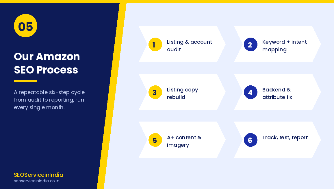 Six-step Amazon SEO process from listing audit to monthly reporting