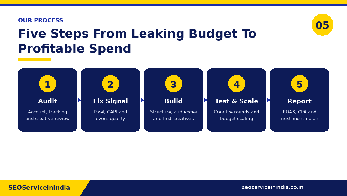 Five-step Facebook ads process: audit, tracking fix, campaign build, testing and scaling, and reporting