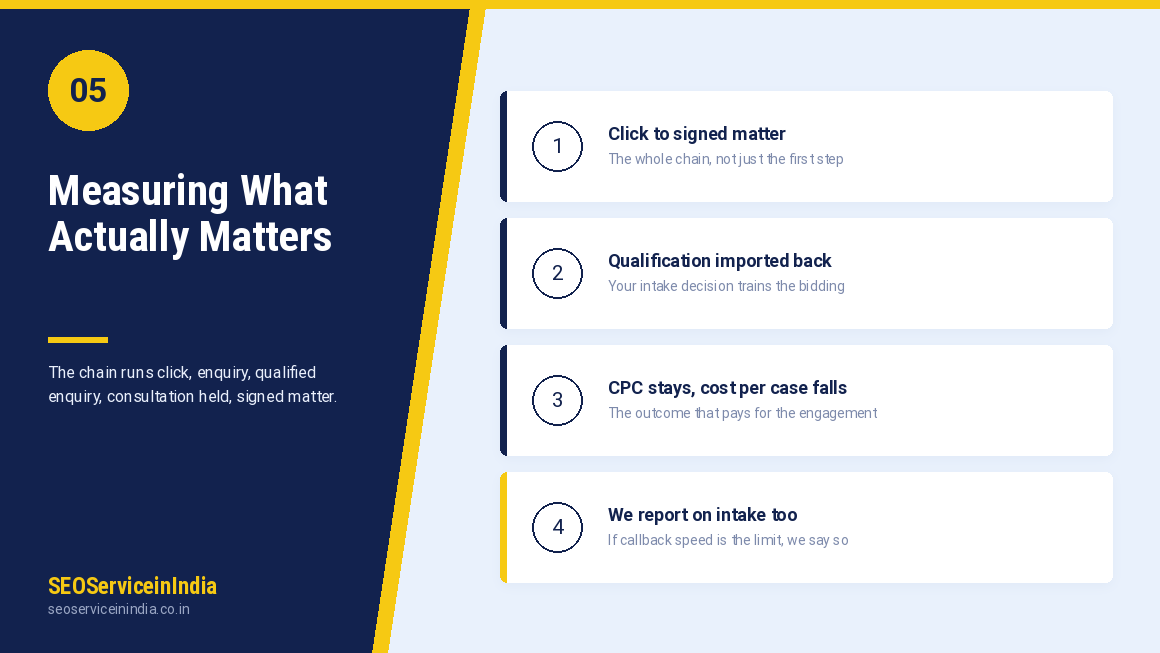Cost per signed case measurement funnel from click to enquiry to qualified enquiry to signed matter