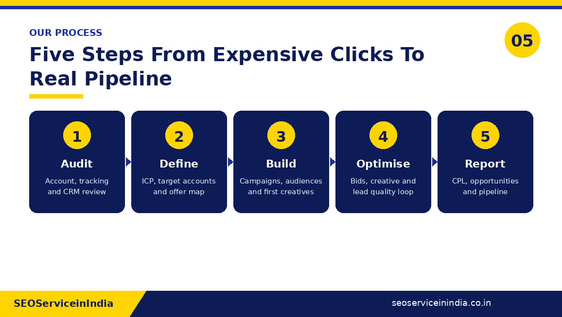 Five-step LinkedIn ads process: audit, define ICP, build campaigns, optimise for lead quality and report on pipeline