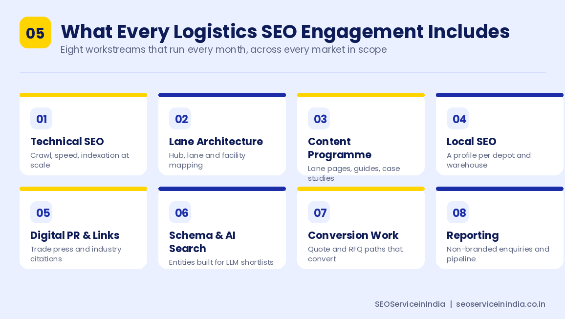 Eight workstreams in a logistics SEO engagement from technical SEO to reporting