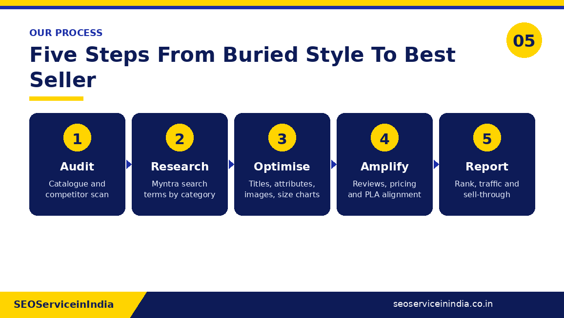 Five-step Myntra SEO process: audit, keyword research, catalogue optimisation, amplification and reporting