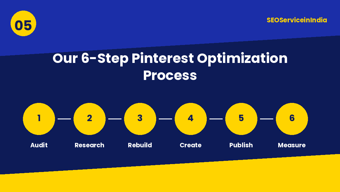 Six-step Pinterest optimization process: audit, research, rebuild, create, publish and measure