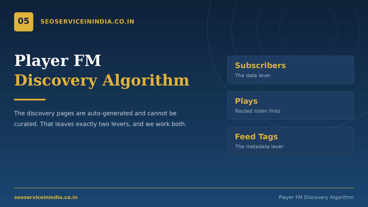 Player FM Discovery Algorithm Player FM discovery algorithm inputs — subscribers, plays and feed tags