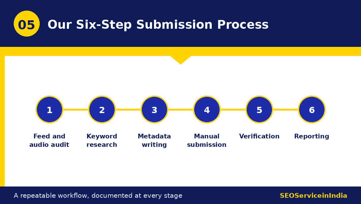 Six-step podcast submission process from audit and discovery through to reporting and growth