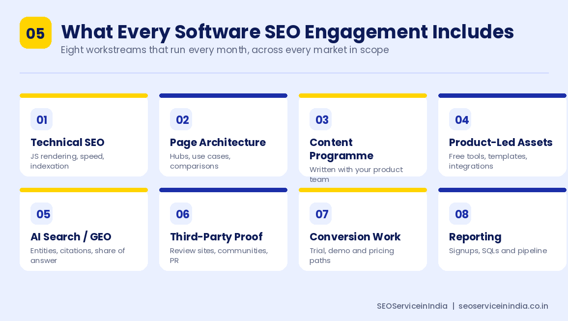 Eight workstreams in a software SEO engagement from technical SEO to reporting