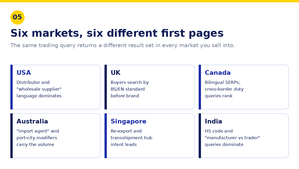 Trading company SEO differences across six international markets