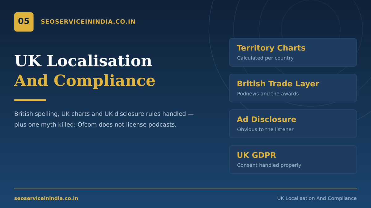 en-GB localisation and UK compliance checks for podcast directory submission